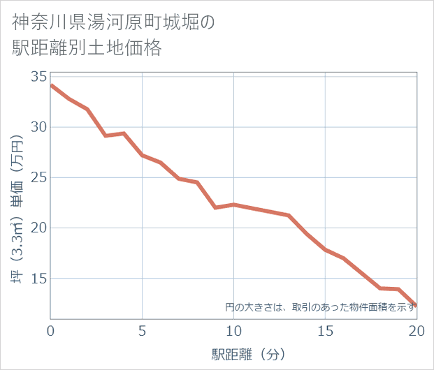 神奈川県湯河原町城堀の徒歩距離別の土地坪単価