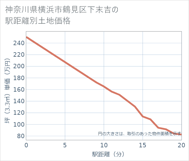 神奈川県横浜市鶴見区下末吉の徒歩距離別の土地坪単価