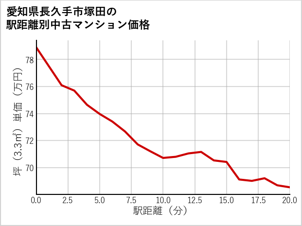 愛知県長久手市塚田の徒歩距離別の中古マンション坪単価