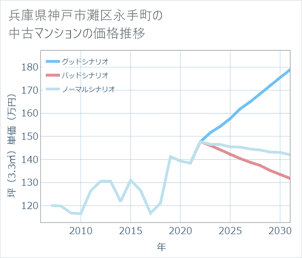 兵庫県神戸市灘区永手町の中古マンション価格推移