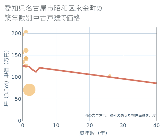 愛知県名古屋市昭和区永金町の築年数別の中古戸建て坪単価