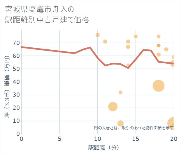 宮城県塩竈市舟入の徒歩距離別の中古戸建て坪単価