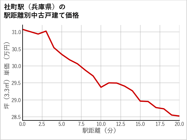 社町駅（兵庫県）の徒歩距離別の中古戸建て坪単価