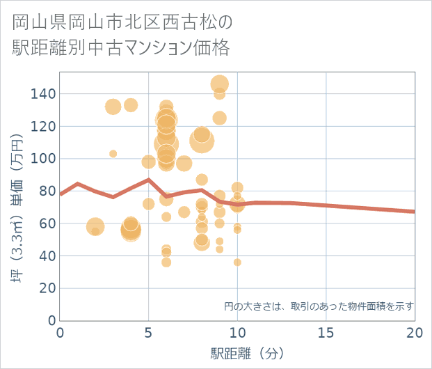 岡山県岡山市北区西古松の徒歩距離別の中古マンション坪単価