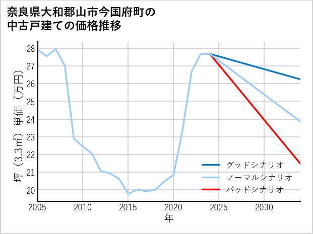 奈良県大和郡山市今国府町の中古戸建て価格推移