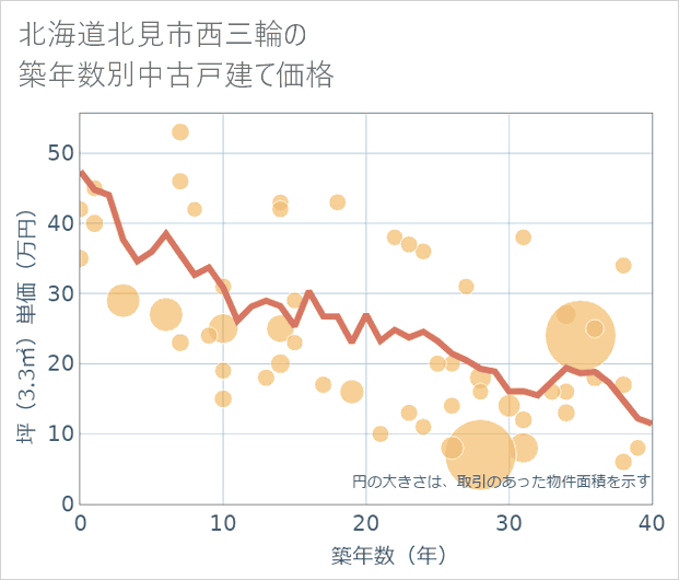 北海道北見市西三輪の築年数別の中古戸建て坪単価
