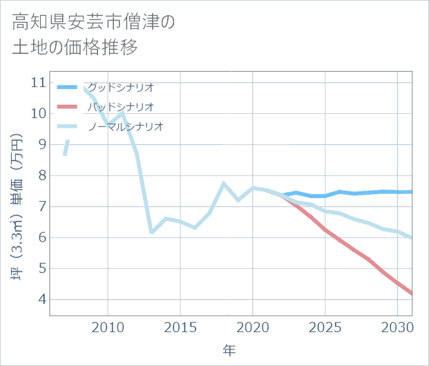 高知県安芸市僧津の土地価格推移