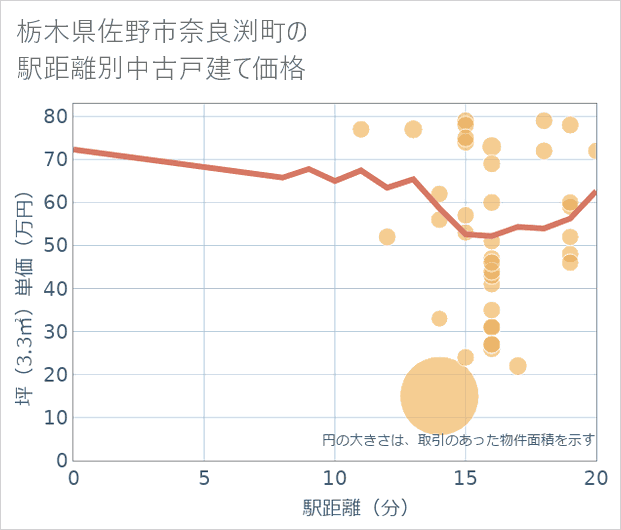 栃木県佐野市奈良渕町の徒歩距離別の中古戸建て坪単価