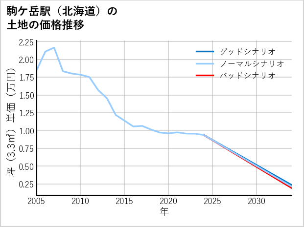 駒ケ岳駅（北海道）の土地価格推移