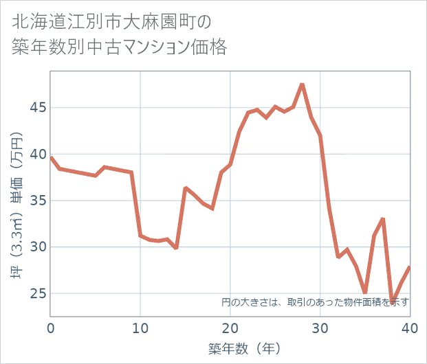 北海道江別市大麻園町の築年数別の中古マンション坪単価