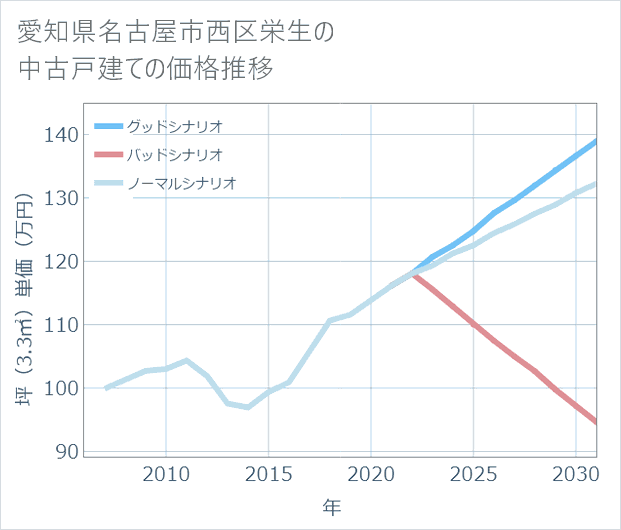 愛知県名古屋市西区栄生の中古戸建て価格推移