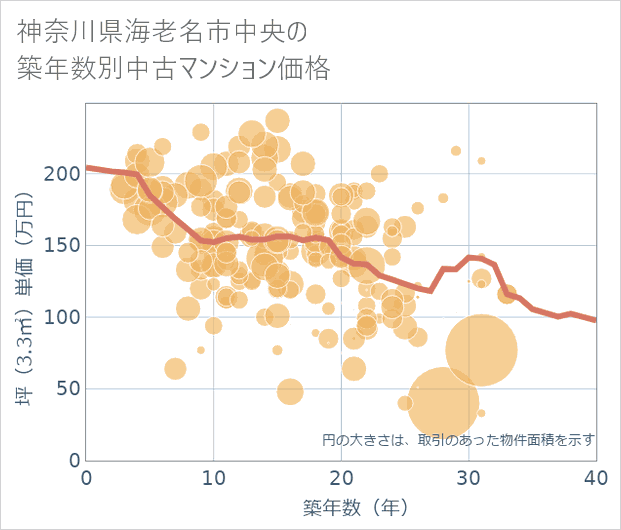 神奈川県海老名市中央の築年数別の中古マンション坪単価
