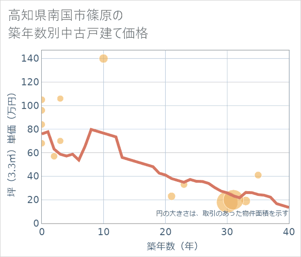 高知県南国市篠原の築年数別の中古戸建て坪単価