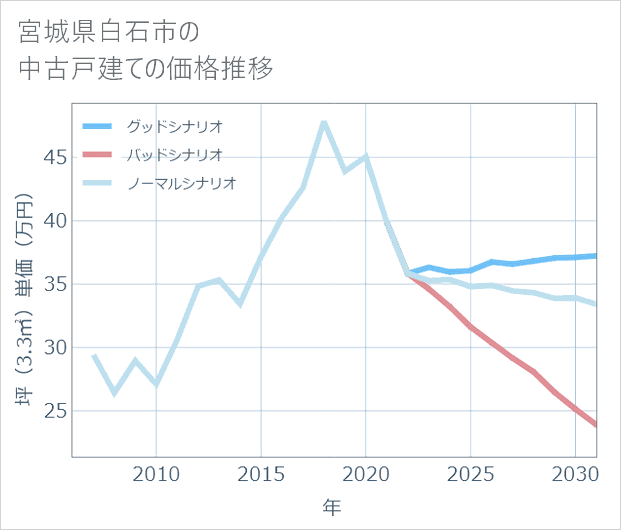 宮城県白石市の中古戸建て価格推移