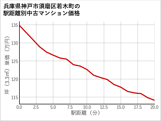 兵庫県神戸市須磨区若木町の徒歩距離別の中古マンション坪単価