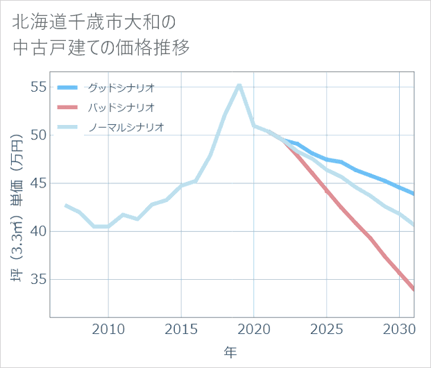 北海道千歳市大和の中古戸建て価格推移