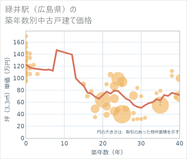 緑井駅(広島県)の築年数別の中古戸建て坪単価