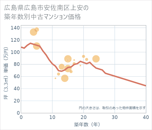 広島県広島市安佐南区上安の築年数別の中古マンション坪単価