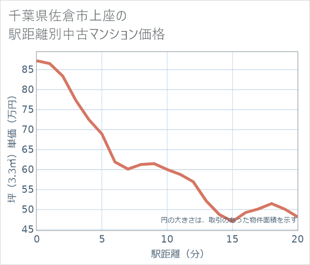 千葉県佐倉市上座の徒歩距離別の中古マンション坪単価