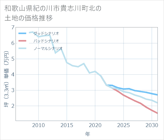 和歌山県紀の川市貴志川町北の土地価格推移