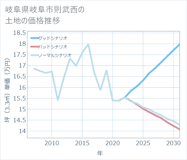 岐阜県岐阜市則武西の土地価格推移