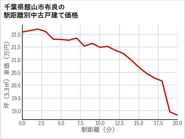 千葉県館山市布良の徒歩距離別の中古戸建て坪単価