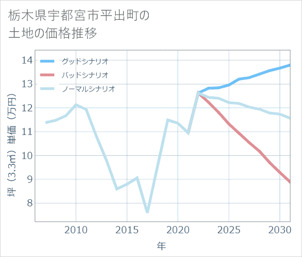 栃木県宇都宮市平出町の土地価格推移