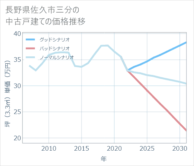 長野県佐久市三分の中古戸建て価格推移