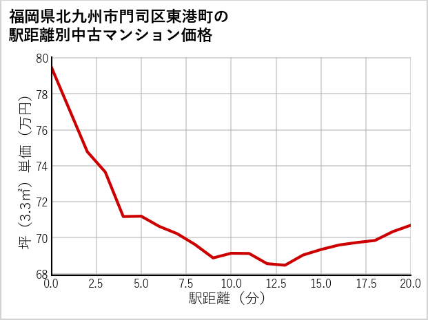 福岡県北九州市門司区東港町の徒歩距離別の中古マンション坪単価