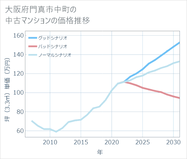 大阪府門真市中町の中古マンション価格推移