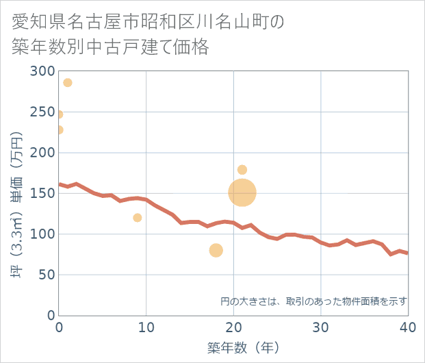 愛知県名古屋市昭和区川名山町の築年数別の中古戸建て坪単価