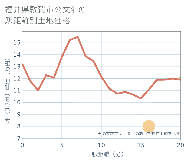福井県敦賀市公文名の徒歩距離別の土地坪単価