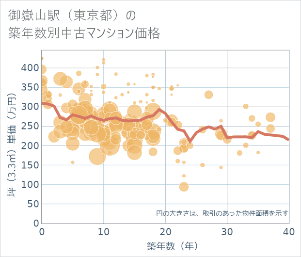 御嶽山駅(東京都)の築年数別の中古マンション坪単価