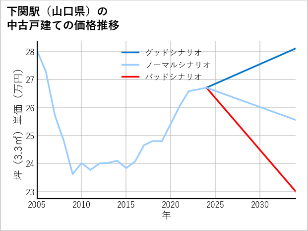 下関駅（山口県）の中古戸建て価格推移