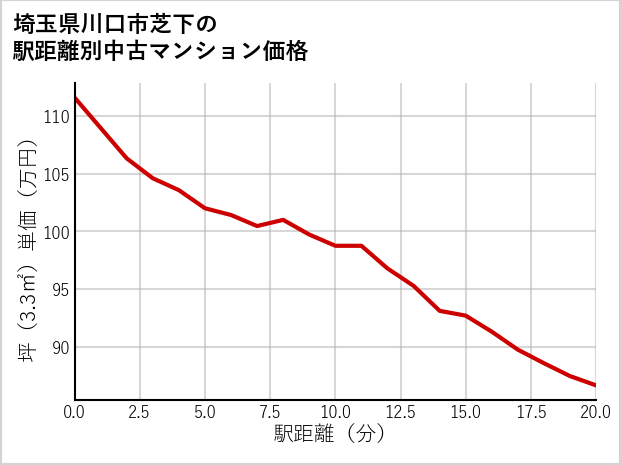 埼玉県川口市芝下の徒歩距離別の中古マンション坪単価
