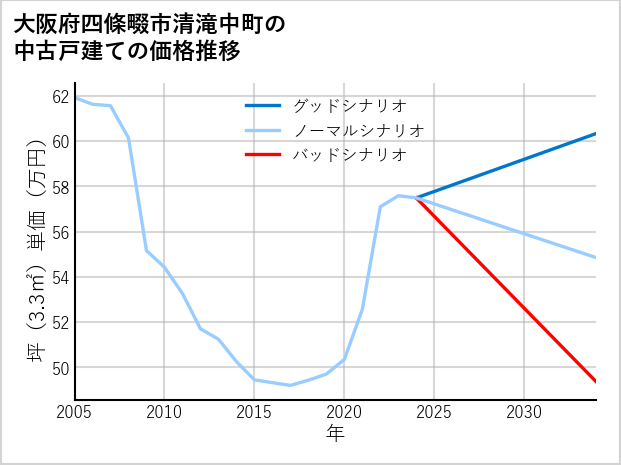 大阪府四條畷市清滝中町の中古戸建て価格推移