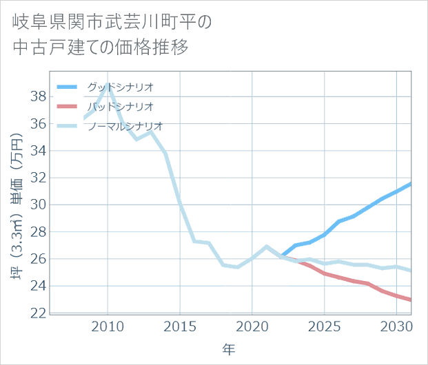 岐阜県関市武芸川町平の中古戸建て価格推移