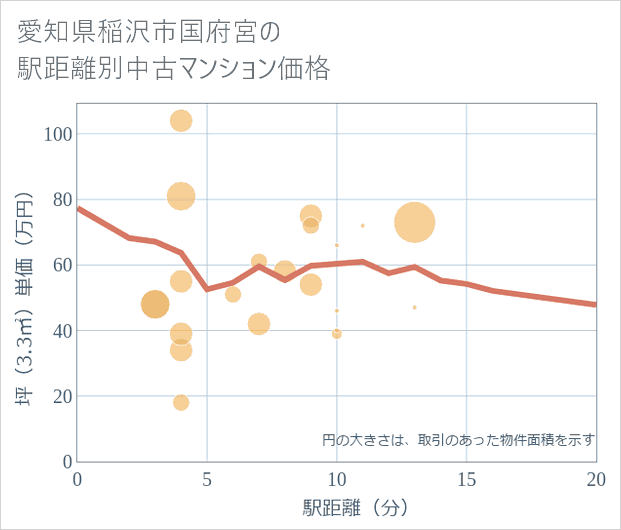 愛知県稲沢市国府宮の徒歩距離別の中古マンション坪単価