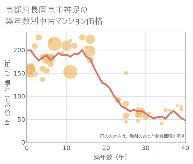 京都府長岡京市神足の築年数別の中古マンション坪単価