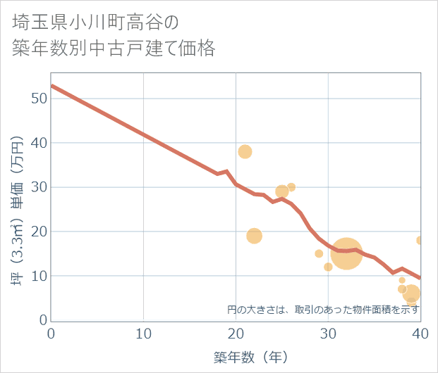 埼玉県小川町高谷の築年数別の中古戸建て坪単価