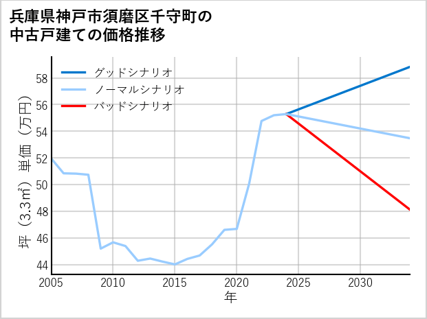 兵庫県神戸市須磨区千守町の中古戸建て価格推移