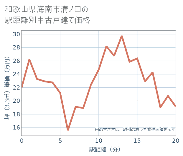 和歌山県海南市溝ノ口の徒歩距離別の中古戸建て坪単価