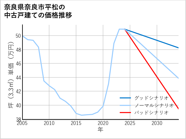 奈良県奈良市平松の中古戸建て価格推移
