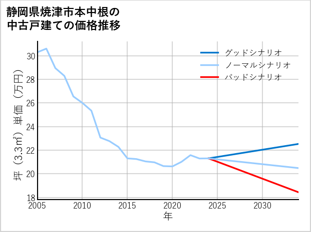 静岡県焼津市本中根の中古戸建て価格推移