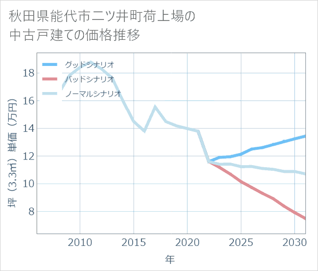 秋田県能代市二ツ井町荷上場の中古戸建て価格推移