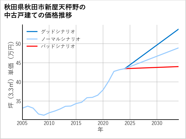 秋田県秋田市新屋天秤野の中古戸建て価格推移