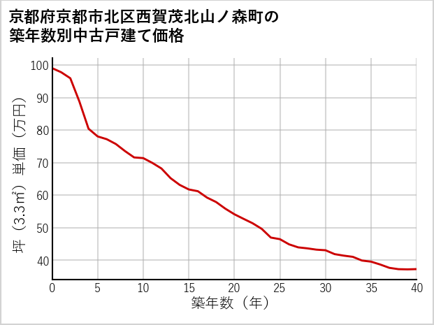 京都府京都市北区西賀茂北山ノ森町の築年数別の中古戸建て坪単価