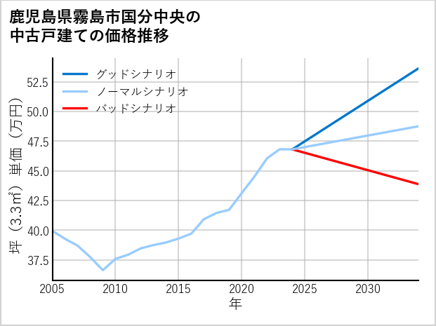 鹿児島県霧島市国分中央の中古戸建て価格推移