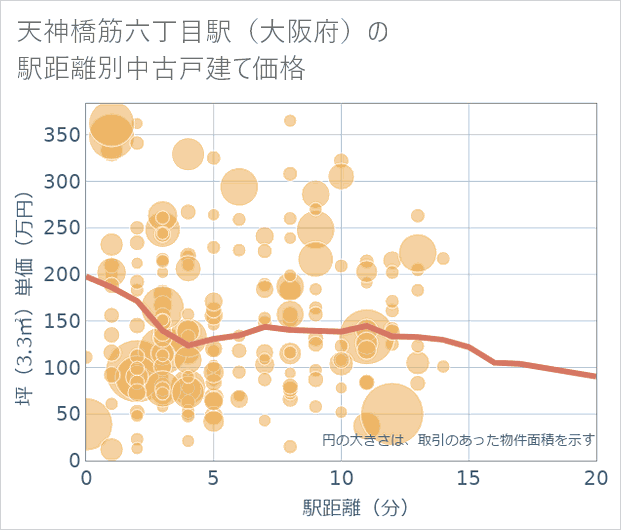 天神橋筋六丁目駅(大阪府)の徒歩距離別の中古戸建て坪単価