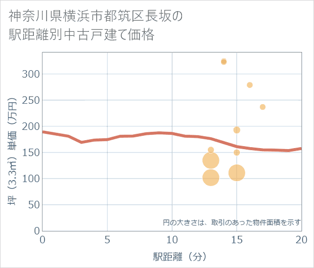 神奈川県横浜市都筑区長坂の徒歩距離別の中古戸建て坪単価